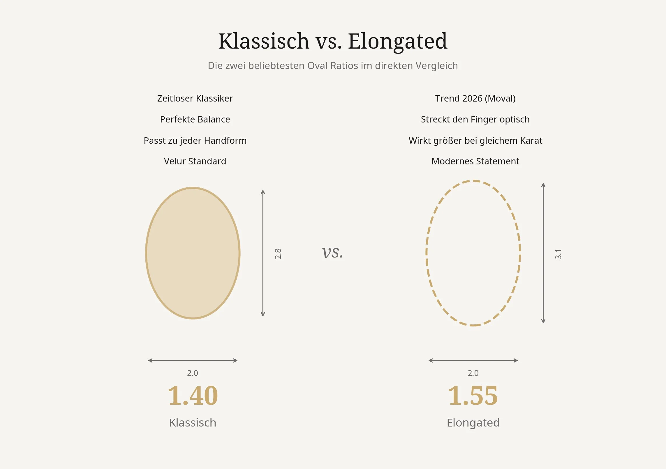 Direkter Vergleich Oval Ratio 1.40 klassisch vs 1.55 elongated mit Maßangaben