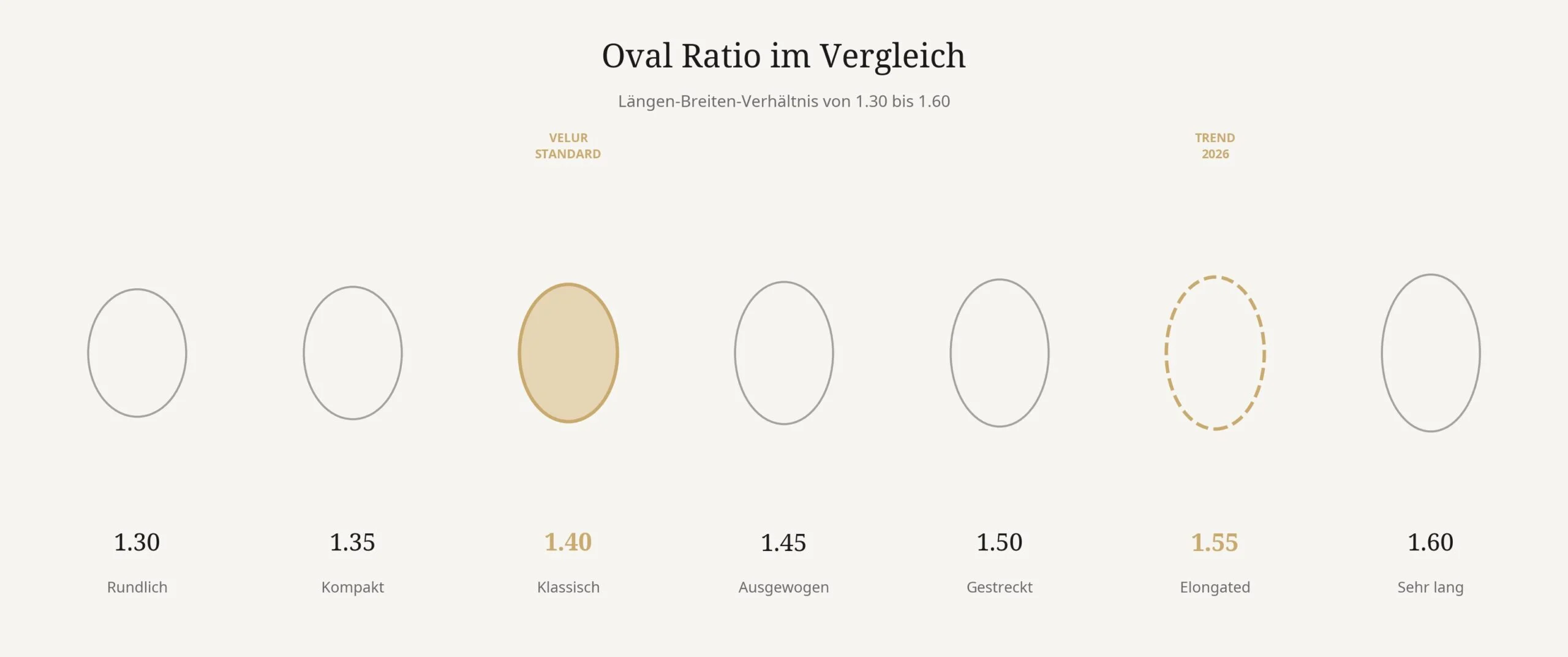 Schematischer Vergleich der Oval Ratios von 1.30 bis 1.60 mit Silhouetten
