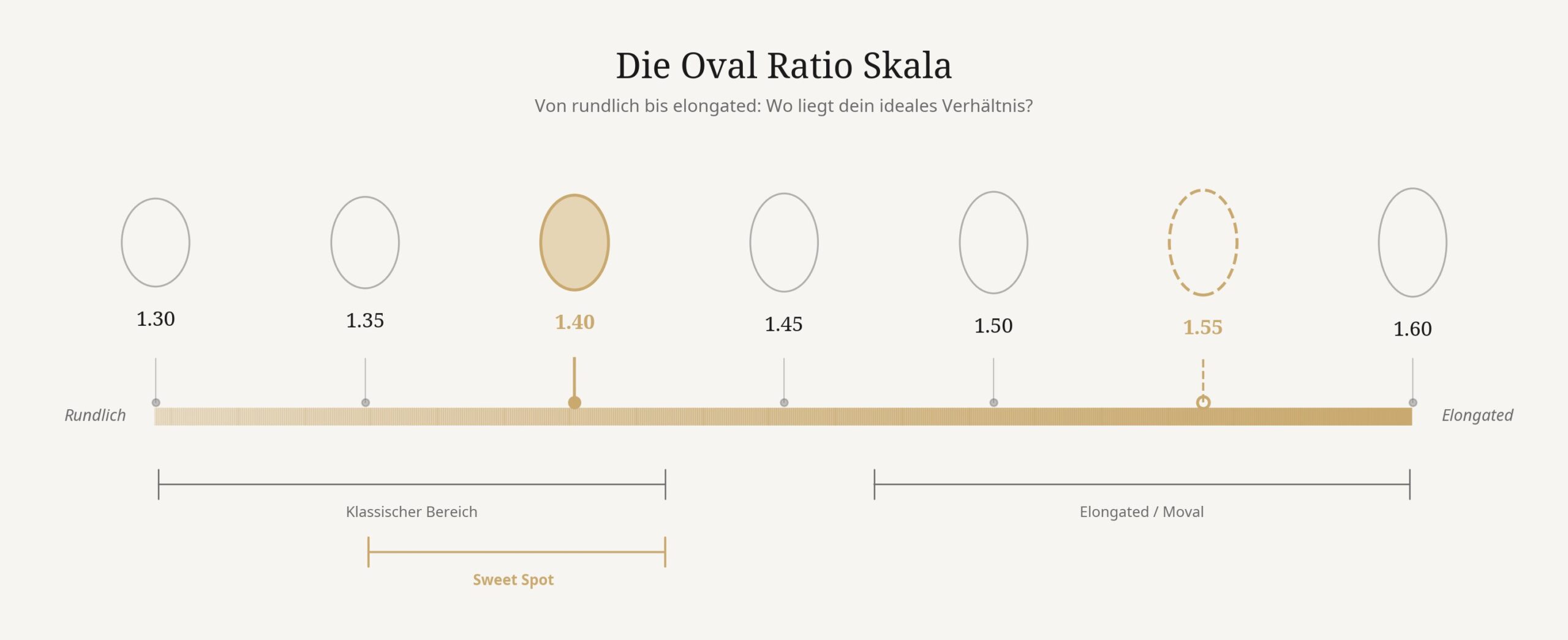 Die Oval Ratio Skala von rundlich bis elongated mit Sweet Spot Markierung