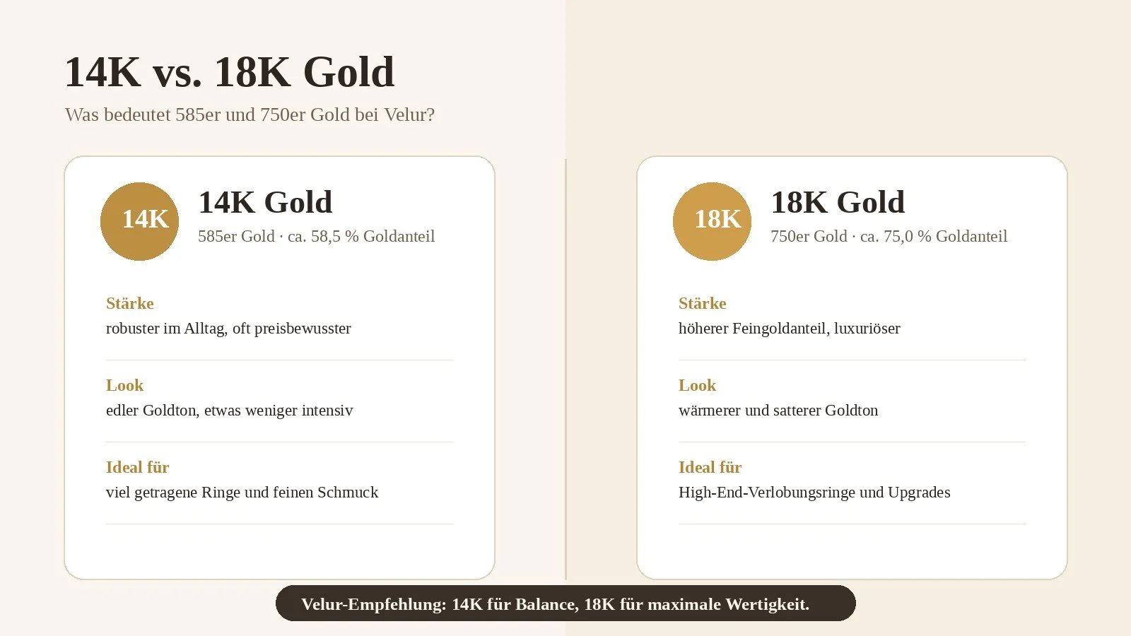 Infografik 14K vs 18K Gold Vergleich 585er und 750er Gold