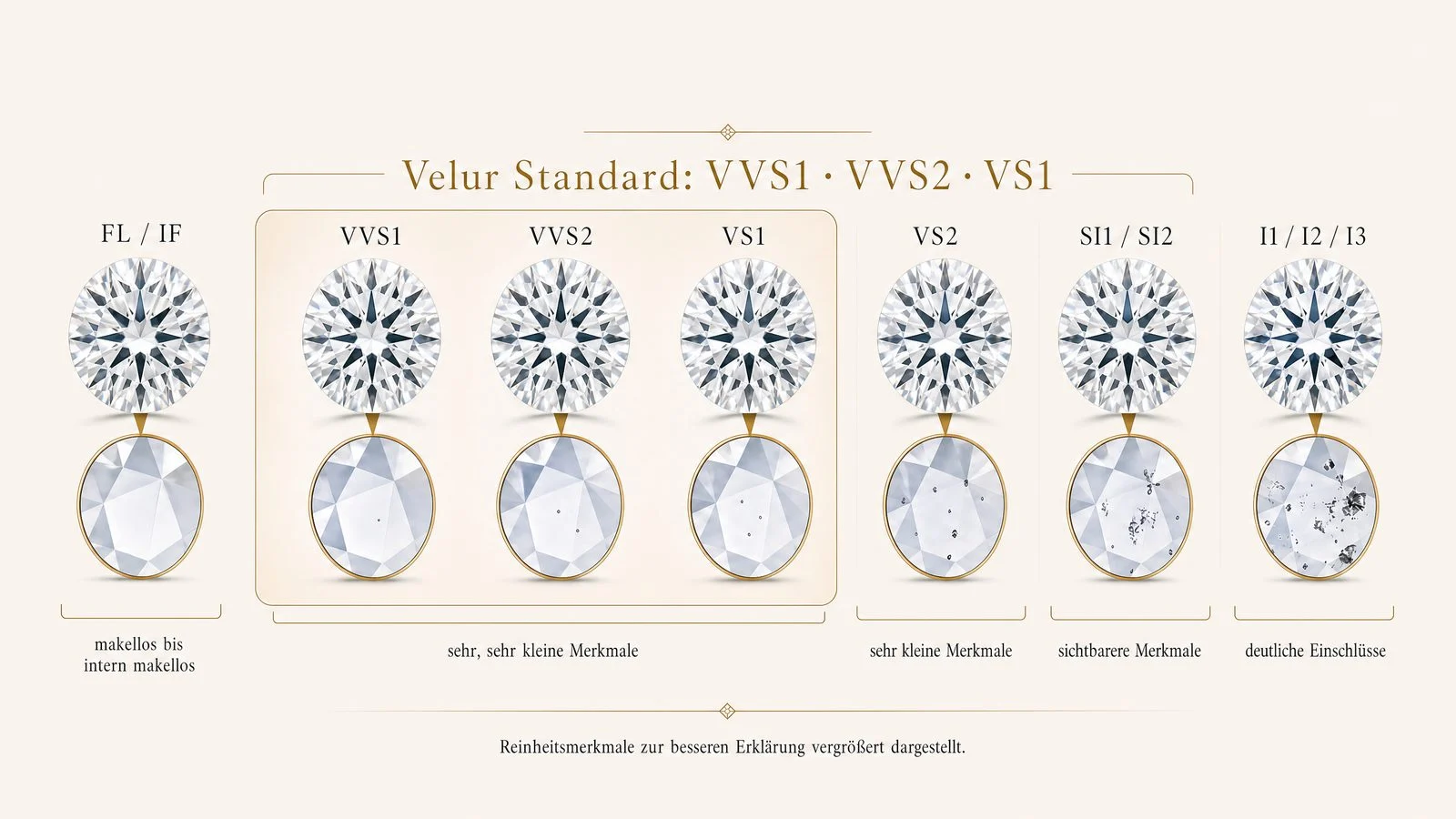 Velur Diamantreinheit Skala mit Lupenansicht und VVS1, VVS2 sowie VS1 als Velur Standard für Lab-Diamanten